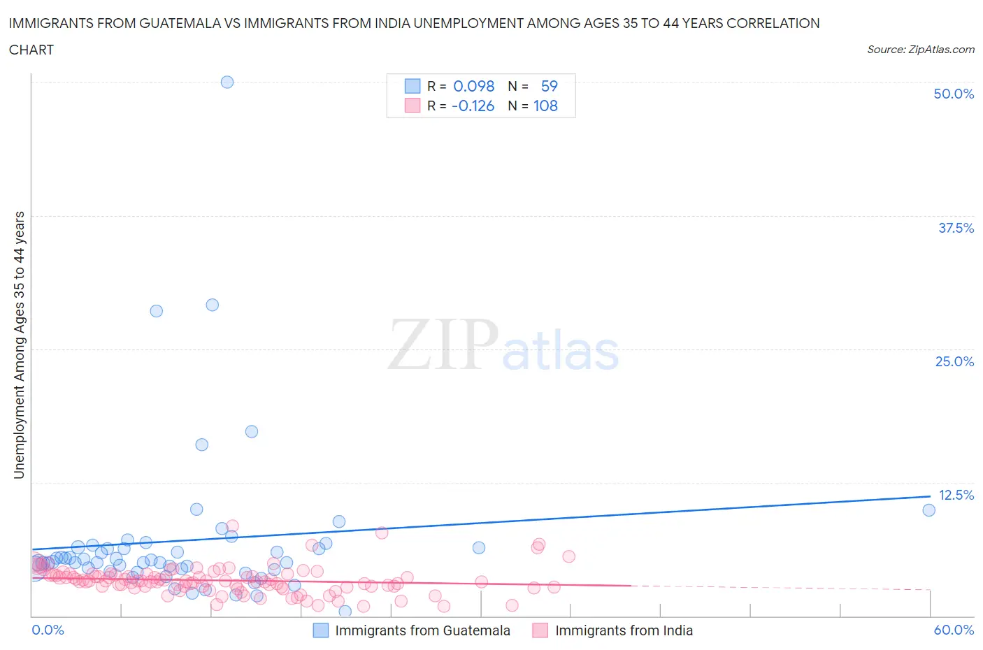 Immigrants from Guatemala vs Immigrants from India Unemployment Among Ages 35 to 44 years