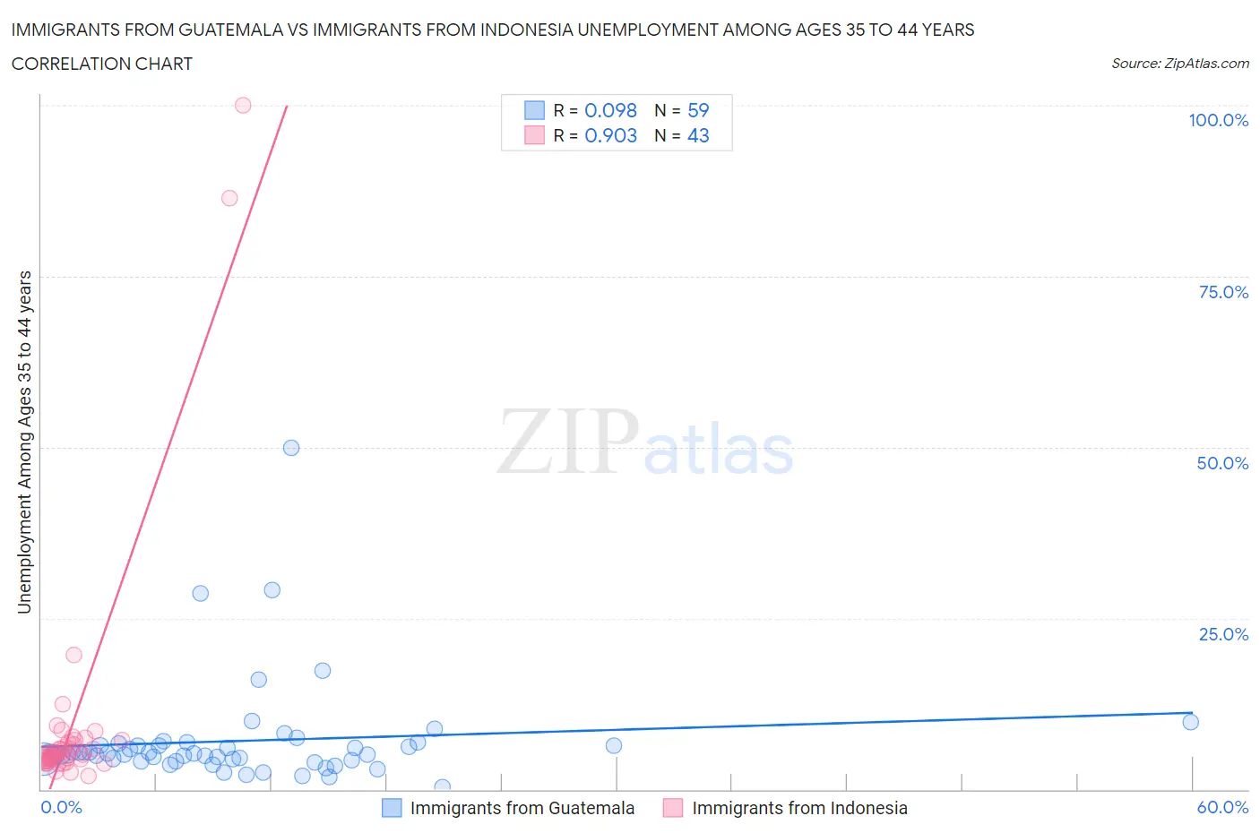 Immigrants from Guatemala vs Immigrants from Indonesia Unemployment Among Ages 35 to 44 years
