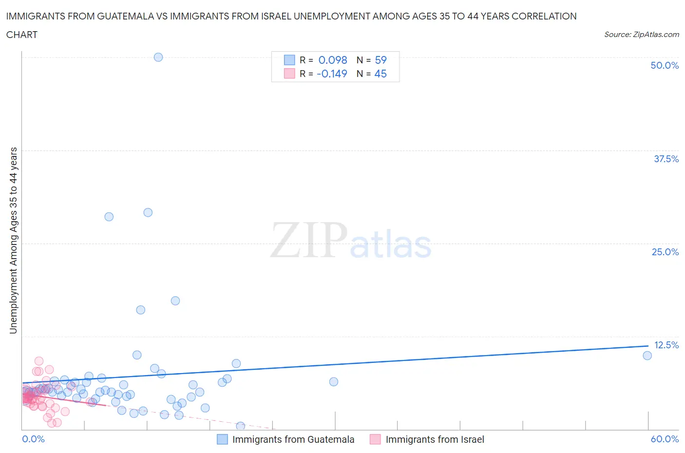 Immigrants from Guatemala vs Immigrants from Israel Unemployment Among Ages 35 to 44 years