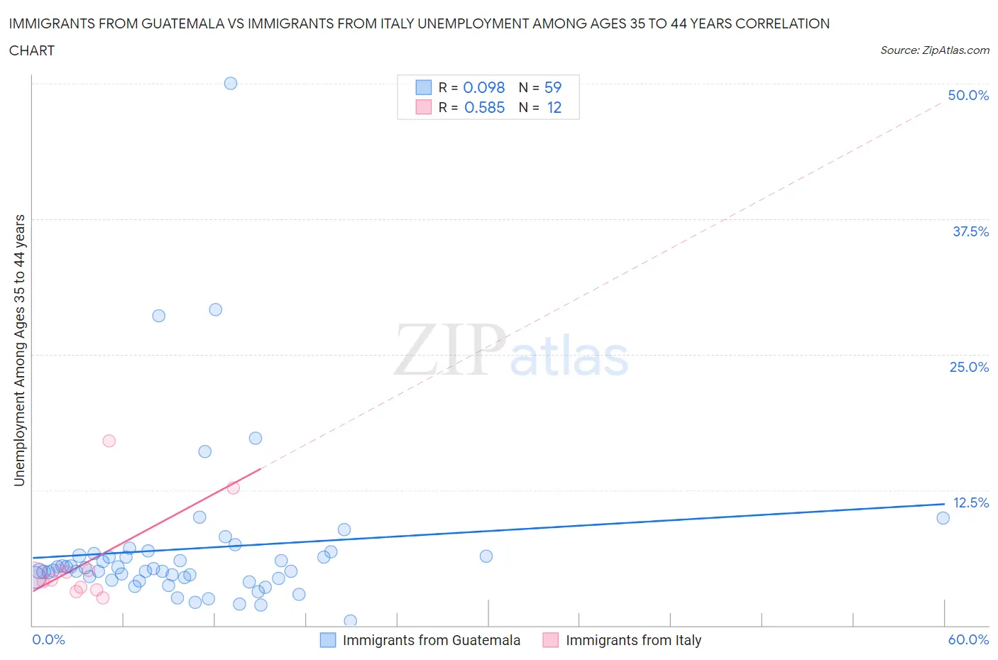 Immigrants from Guatemala vs Immigrants from Italy Unemployment Among Ages 35 to 44 years