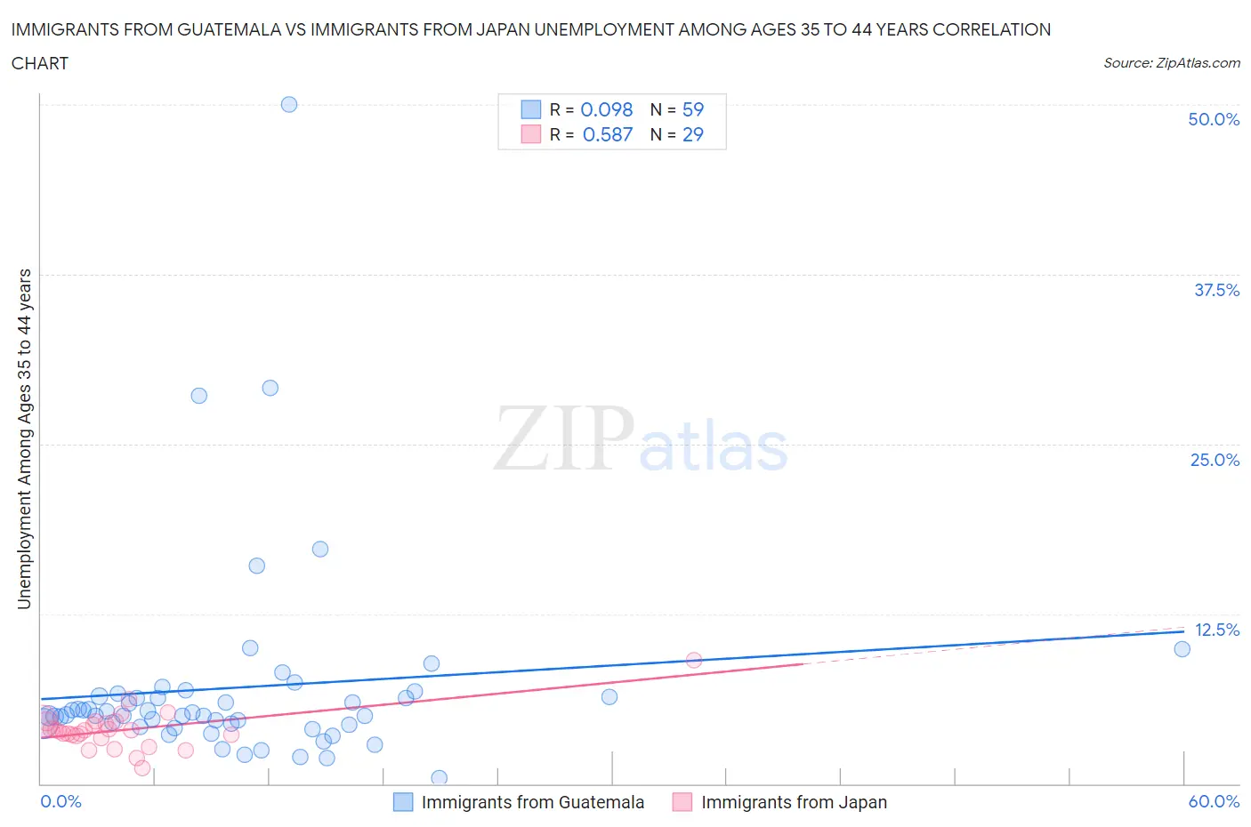 Immigrants from Guatemala vs Immigrants from Japan Unemployment Among Ages 35 to 44 years