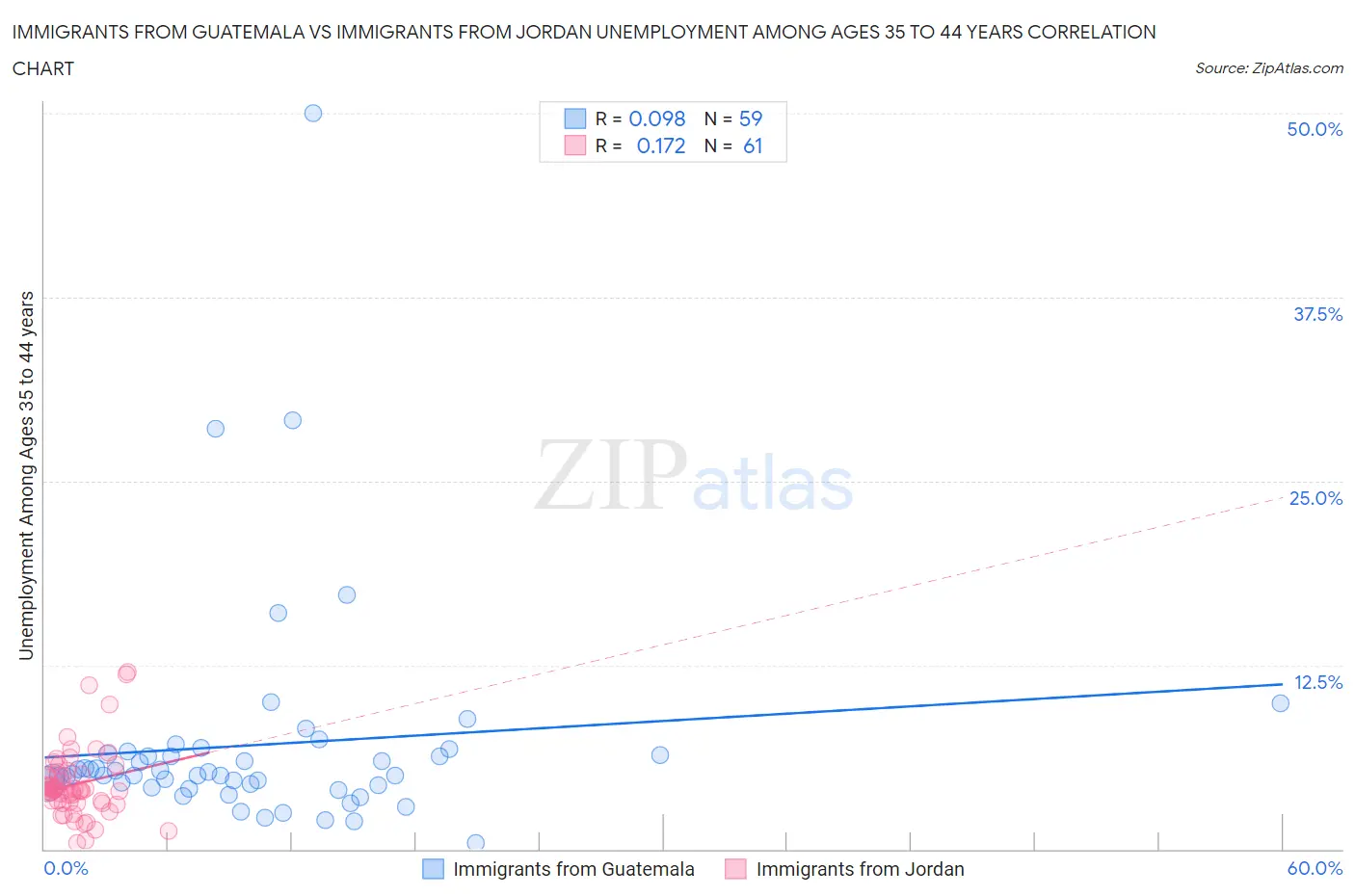 Immigrants from Guatemala vs Immigrants from Jordan Unemployment Among Ages 35 to 44 years