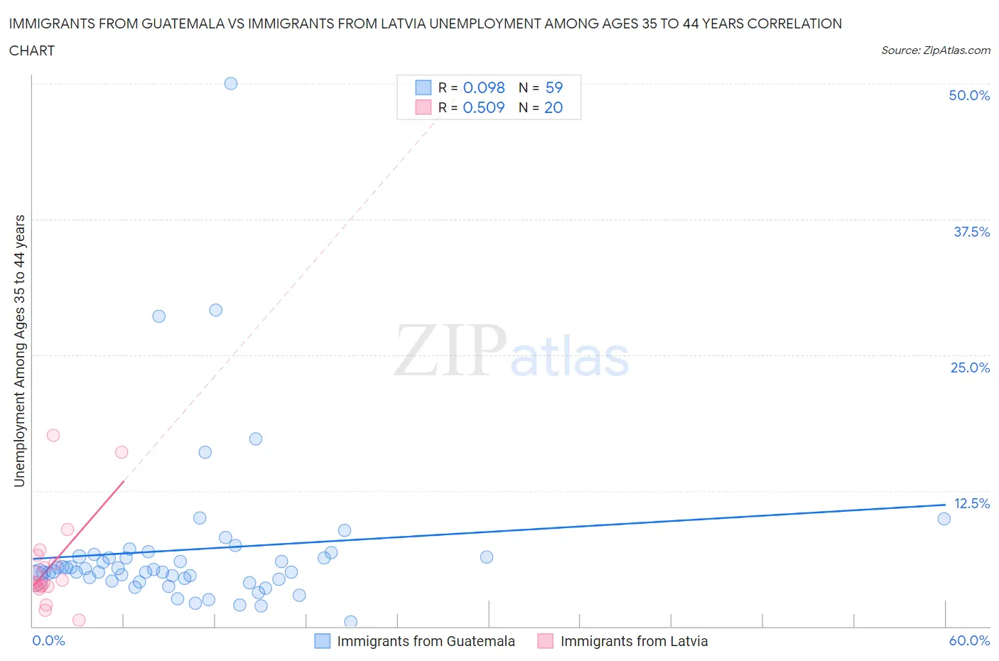 Immigrants from Guatemala vs Immigrants from Latvia Unemployment Among Ages 35 to 44 years