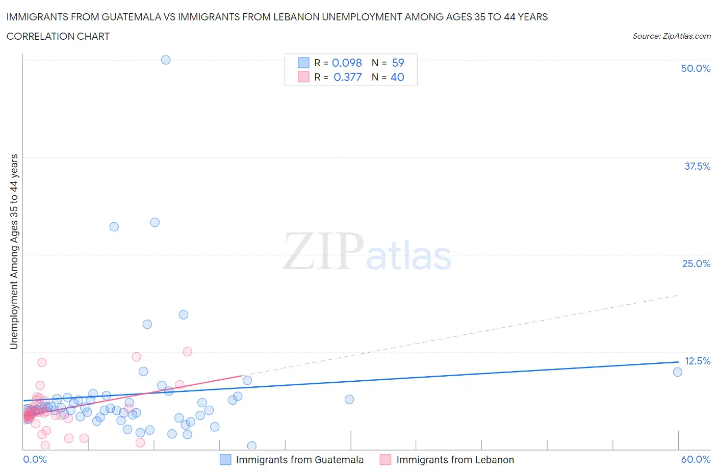 Immigrants from Guatemala vs Immigrants from Lebanon Unemployment Among Ages 35 to 44 years