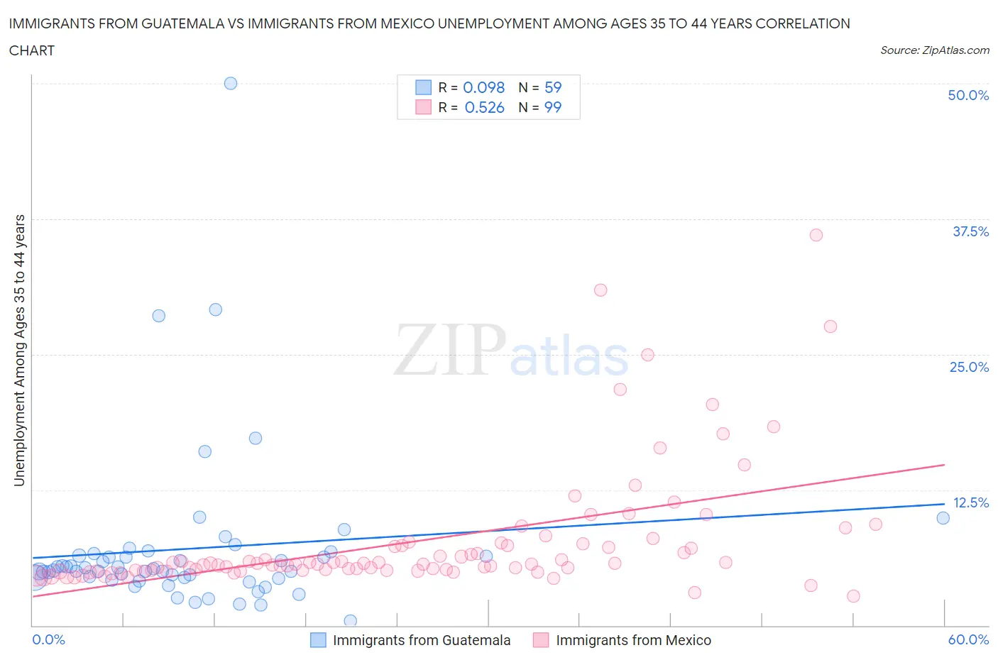 Immigrants from Guatemala vs Immigrants from Mexico Unemployment Among Ages 35 to 44 years