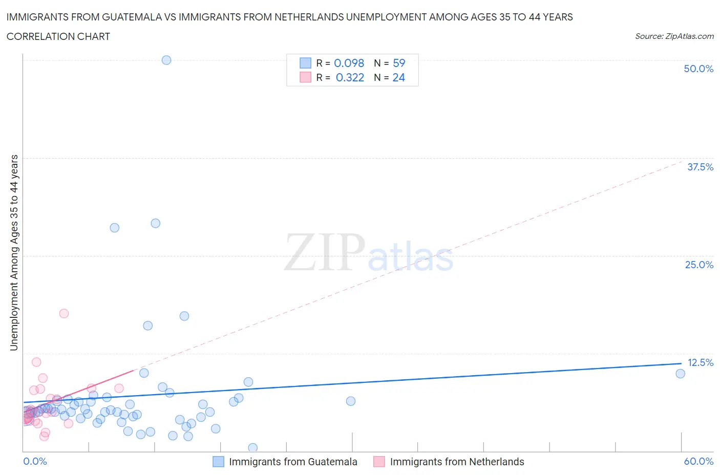 Immigrants from Guatemala vs Immigrants from Netherlands Unemployment Among Ages 35 to 44 years
