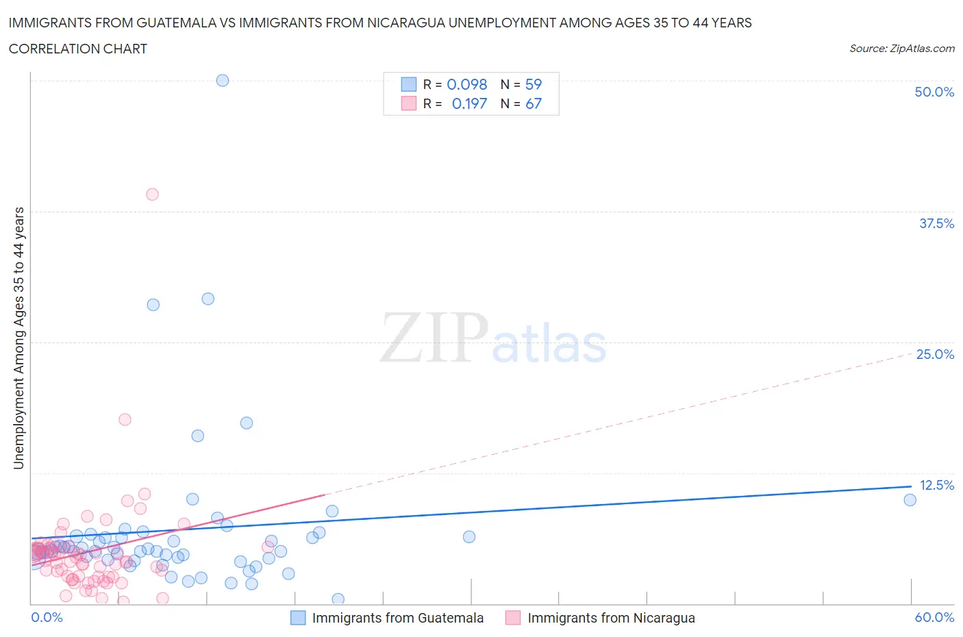 Immigrants from Guatemala vs Immigrants from Nicaragua Unemployment Among Ages 35 to 44 years