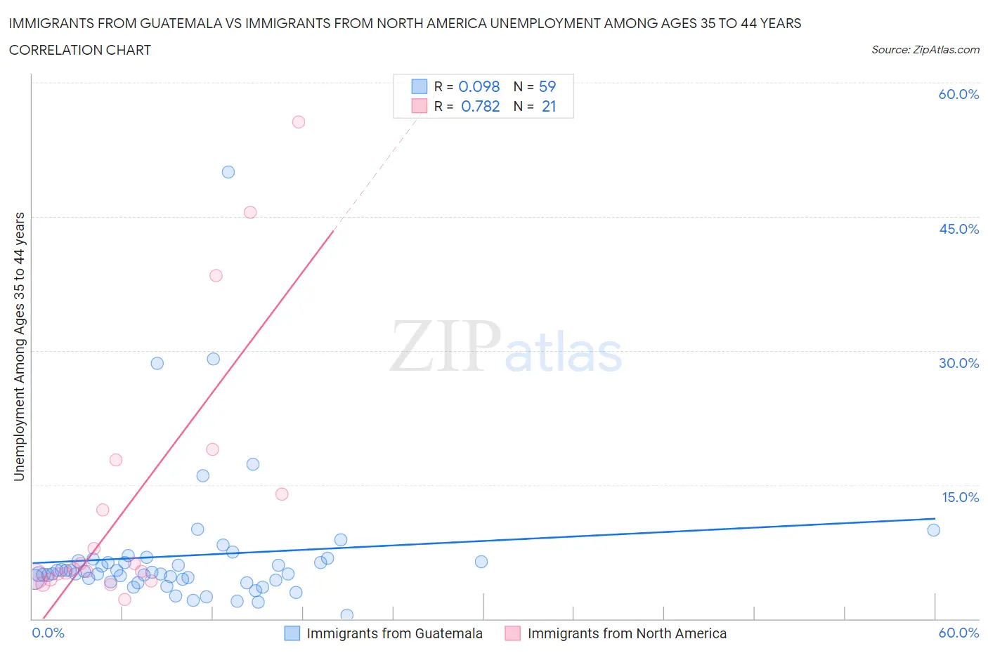 Immigrants from Guatemala vs Immigrants from North America Unemployment Among Ages 35 to 44 years