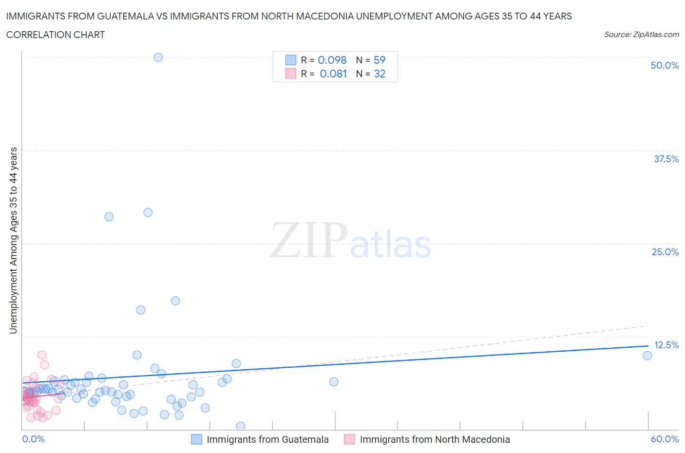 Immigrants from Guatemala vs Immigrants from North Macedonia Unemployment Among Ages 35 to 44 years