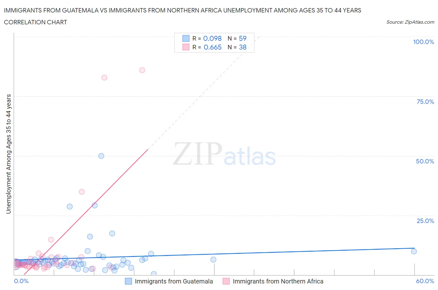 Immigrants from Guatemala vs Immigrants from Northern Africa Unemployment Among Ages 35 to 44 years