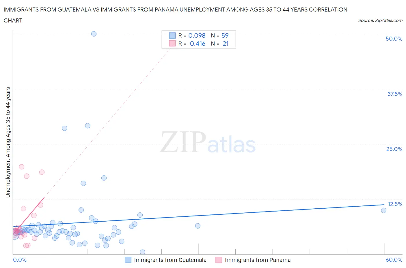 Immigrants from Guatemala vs Immigrants from Panama Unemployment Among Ages 35 to 44 years