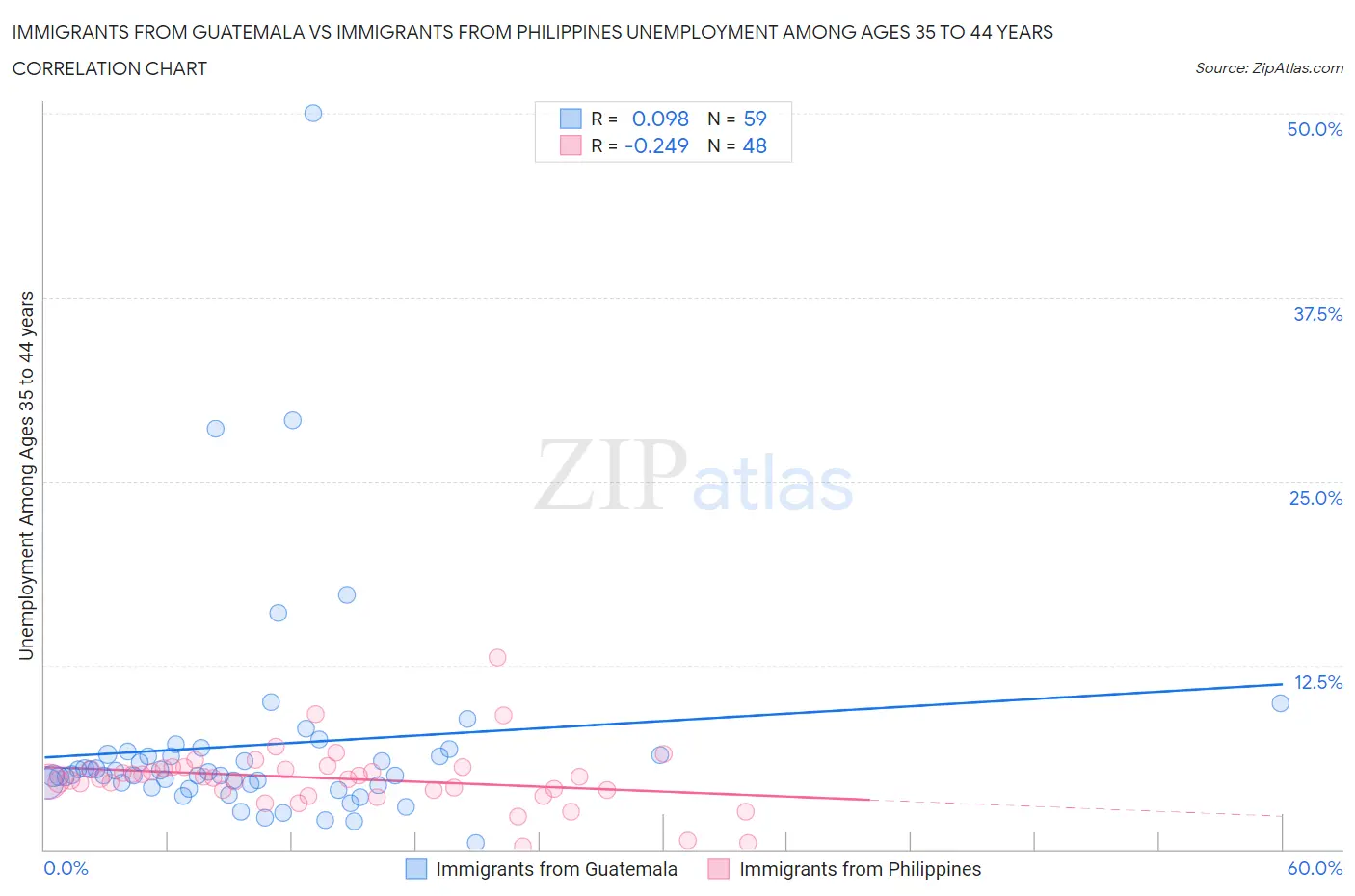 Immigrants from Guatemala vs Immigrants from Philippines Unemployment Among Ages 35 to 44 years