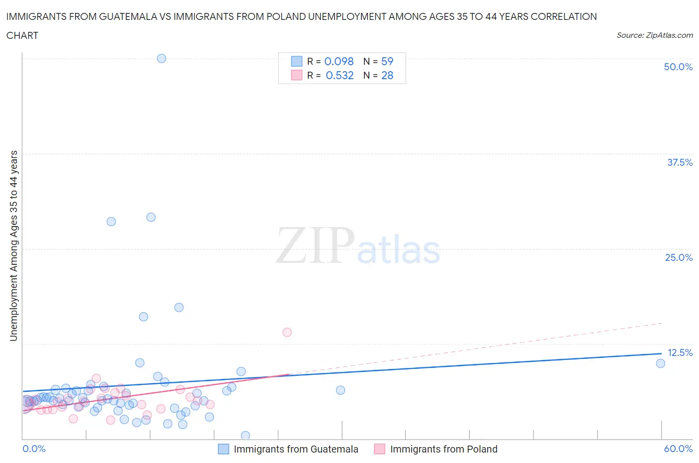 Immigrants from Guatemala vs Immigrants from Poland Unemployment Among Ages 35 to 44 years