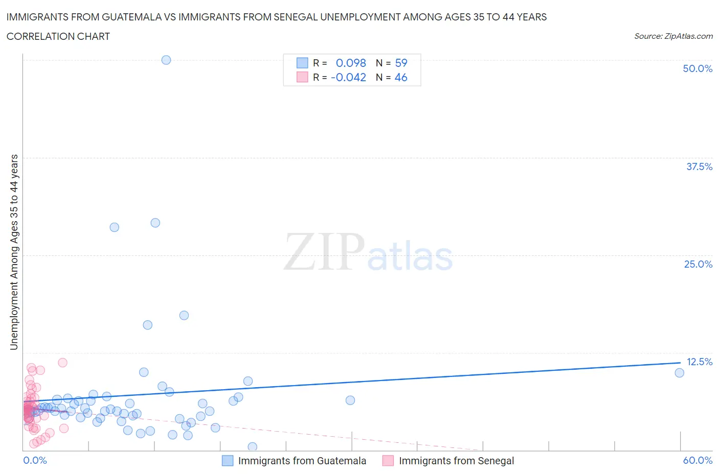 Immigrants from Guatemala vs Immigrants from Senegal Unemployment Among Ages 35 to 44 years