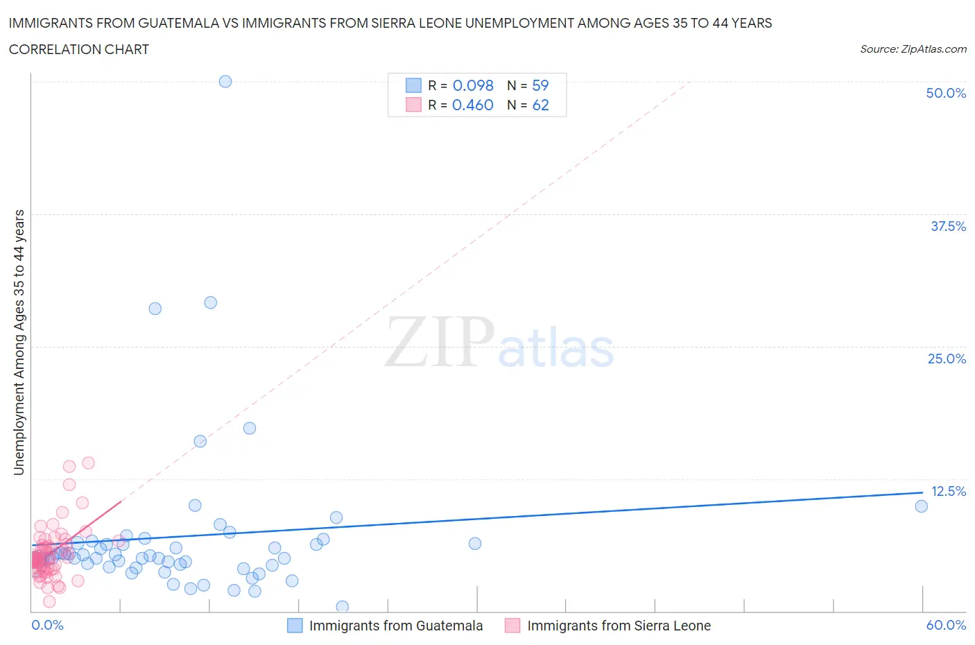 Immigrants from Guatemala vs Immigrants from Sierra Leone Unemployment Among Ages 35 to 44 years