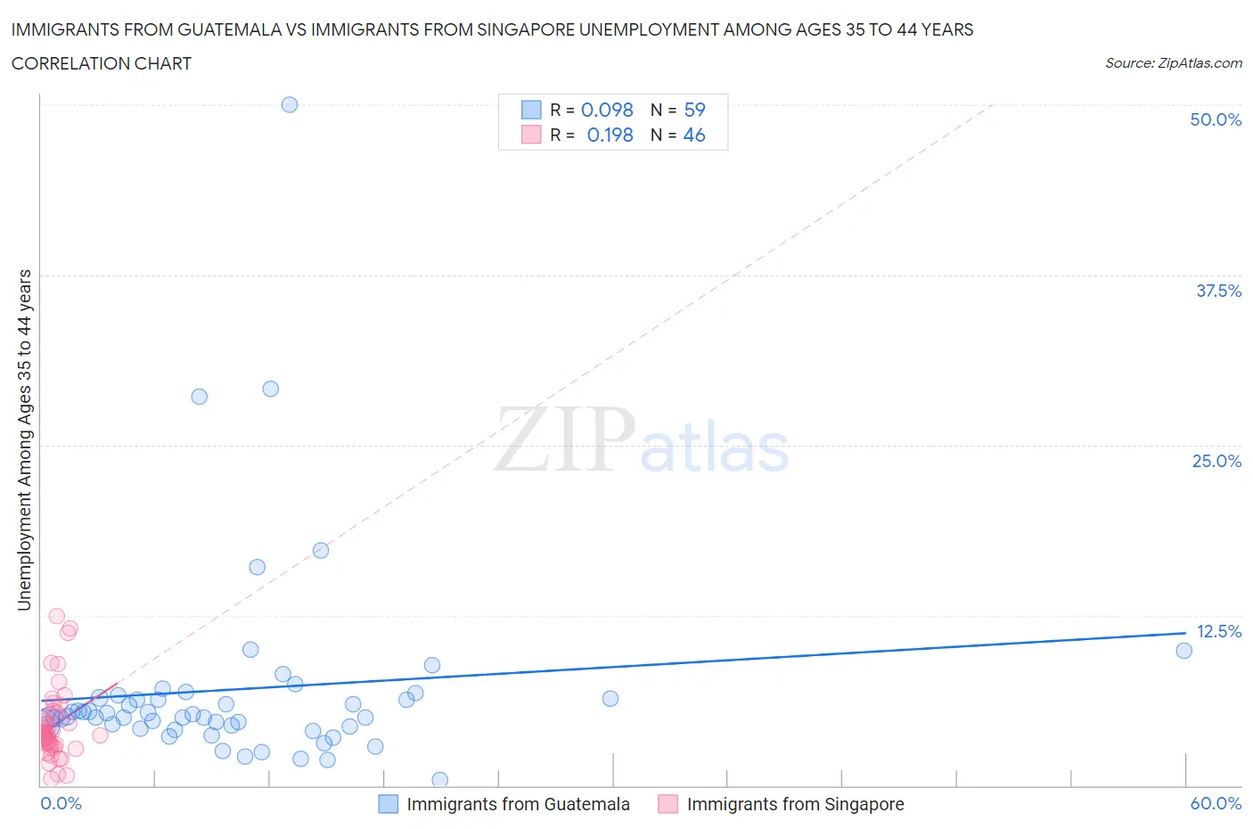Immigrants from Guatemala vs Immigrants from Singapore Unemployment Among Ages 35 to 44 years