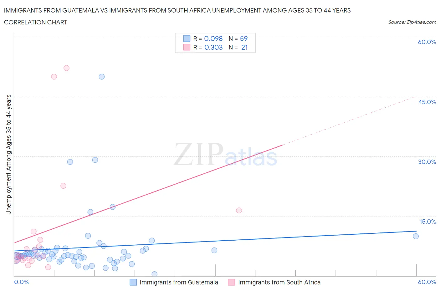 Immigrants from Guatemala vs Immigrants from South Africa Unemployment Among Ages 35 to 44 years