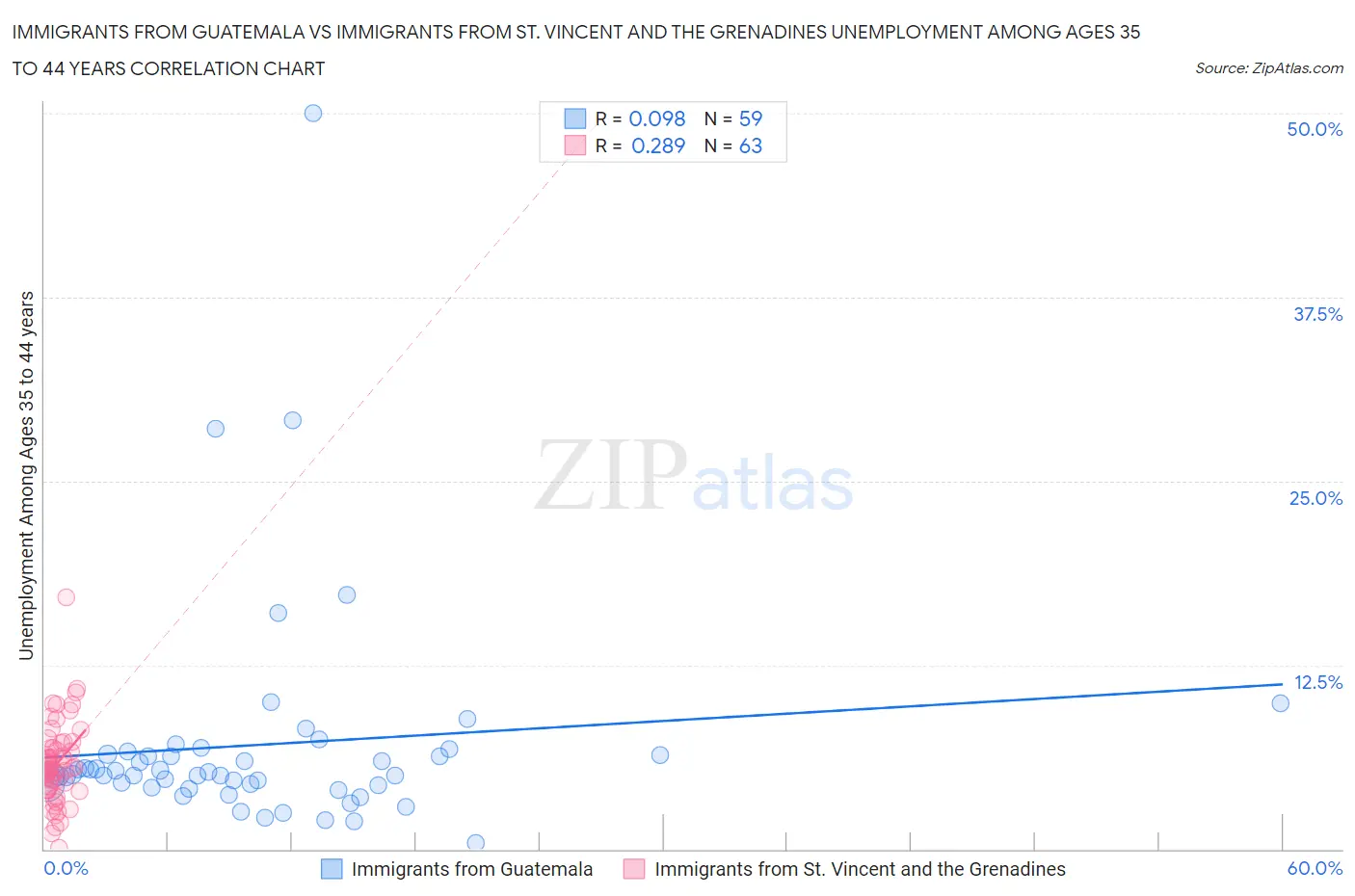 Immigrants from Guatemala vs Immigrants from St. Vincent and the Grenadines Unemployment Among Ages 35 to 44 years