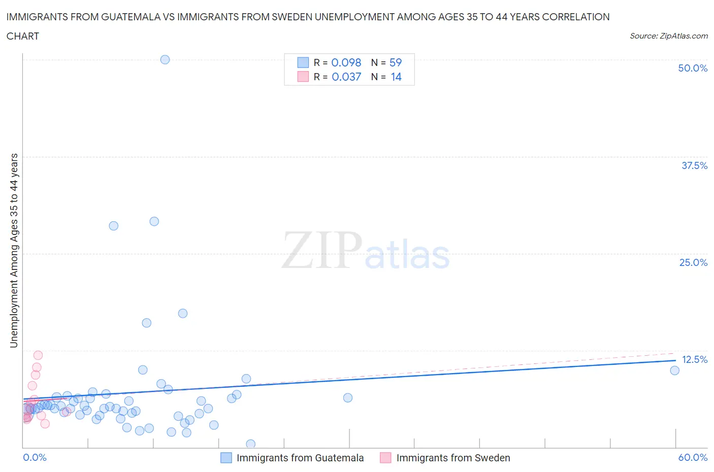 Immigrants from Guatemala vs Immigrants from Sweden Unemployment Among Ages 35 to 44 years