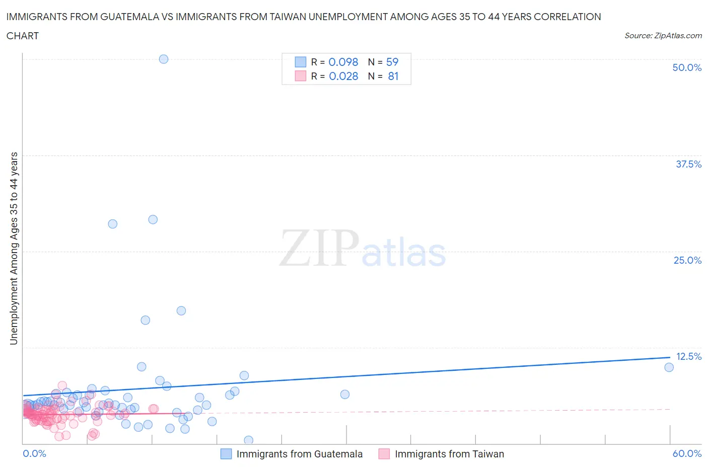 Immigrants from Guatemala vs Immigrants from Taiwan Unemployment Among Ages 35 to 44 years