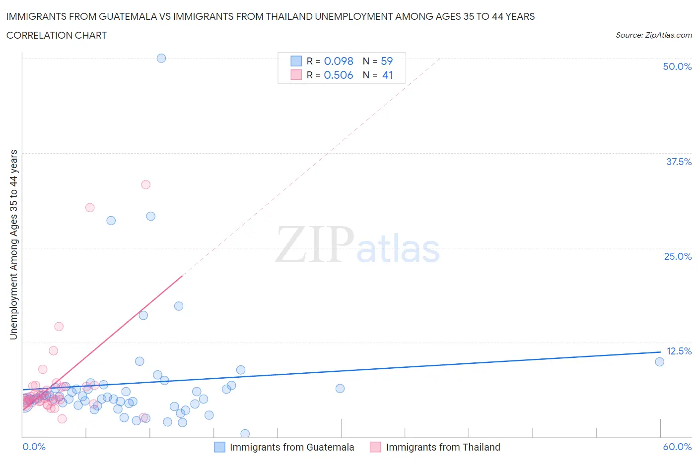 Immigrants from Guatemala vs Immigrants from Thailand Unemployment Among Ages 35 to 44 years