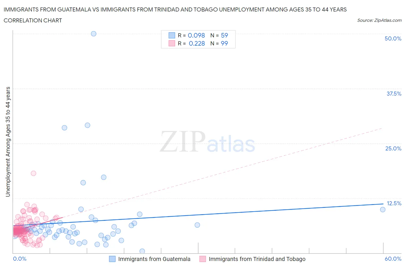 Immigrants from Guatemala vs Immigrants from Trinidad and Tobago Unemployment Among Ages 35 to 44 years