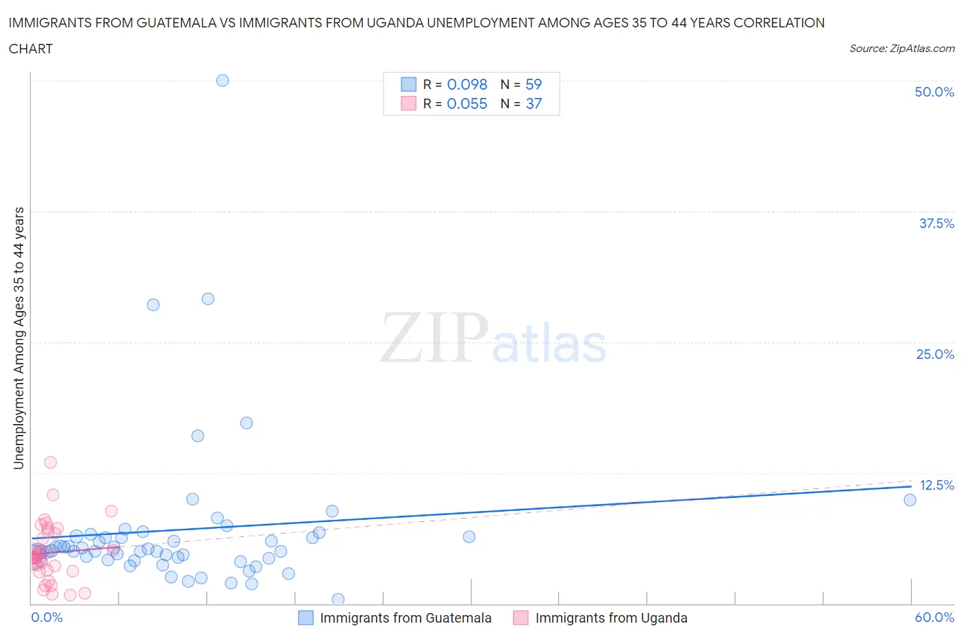 Immigrants from Guatemala vs Immigrants from Uganda Unemployment Among Ages 35 to 44 years