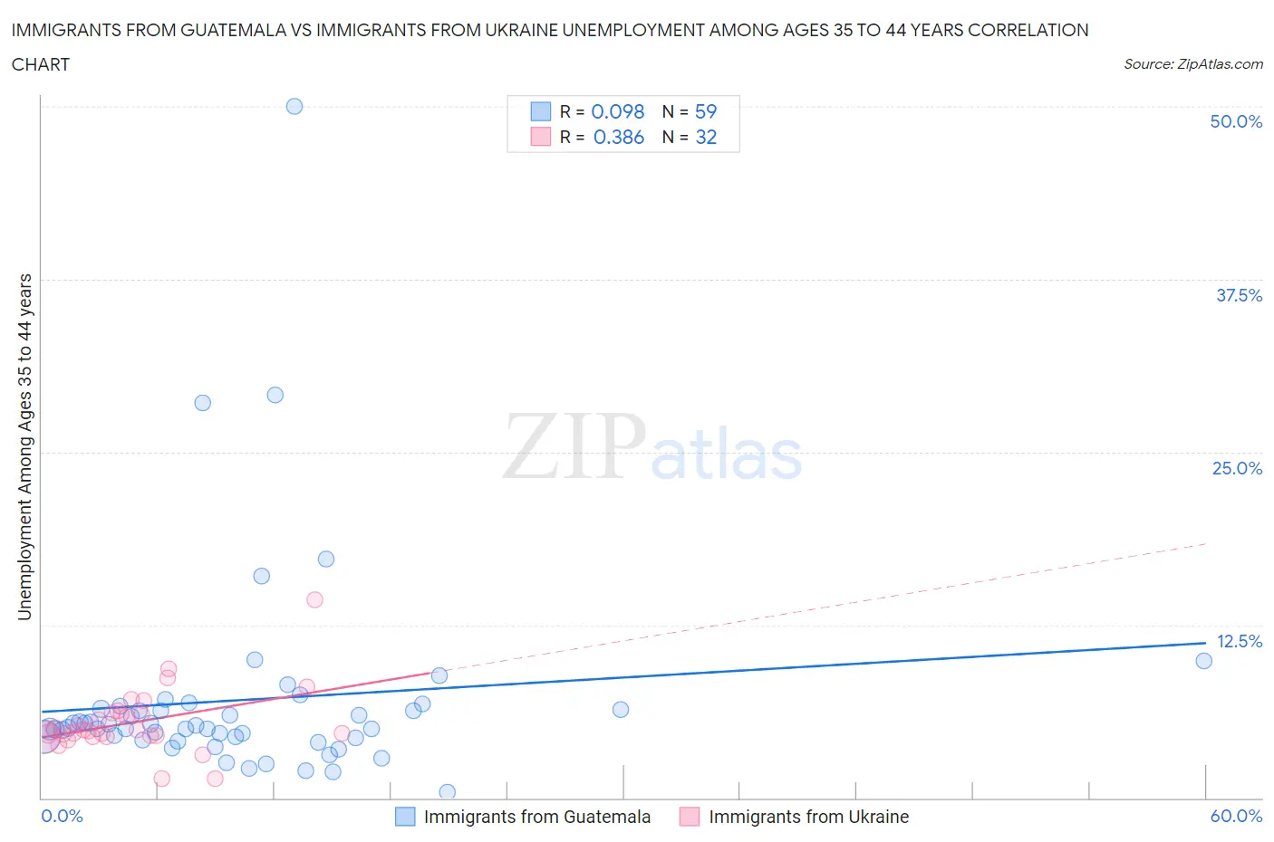 Immigrants from Guatemala vs Immigrants from Ukraine Unemployment Among Ages 35 to 44 years
