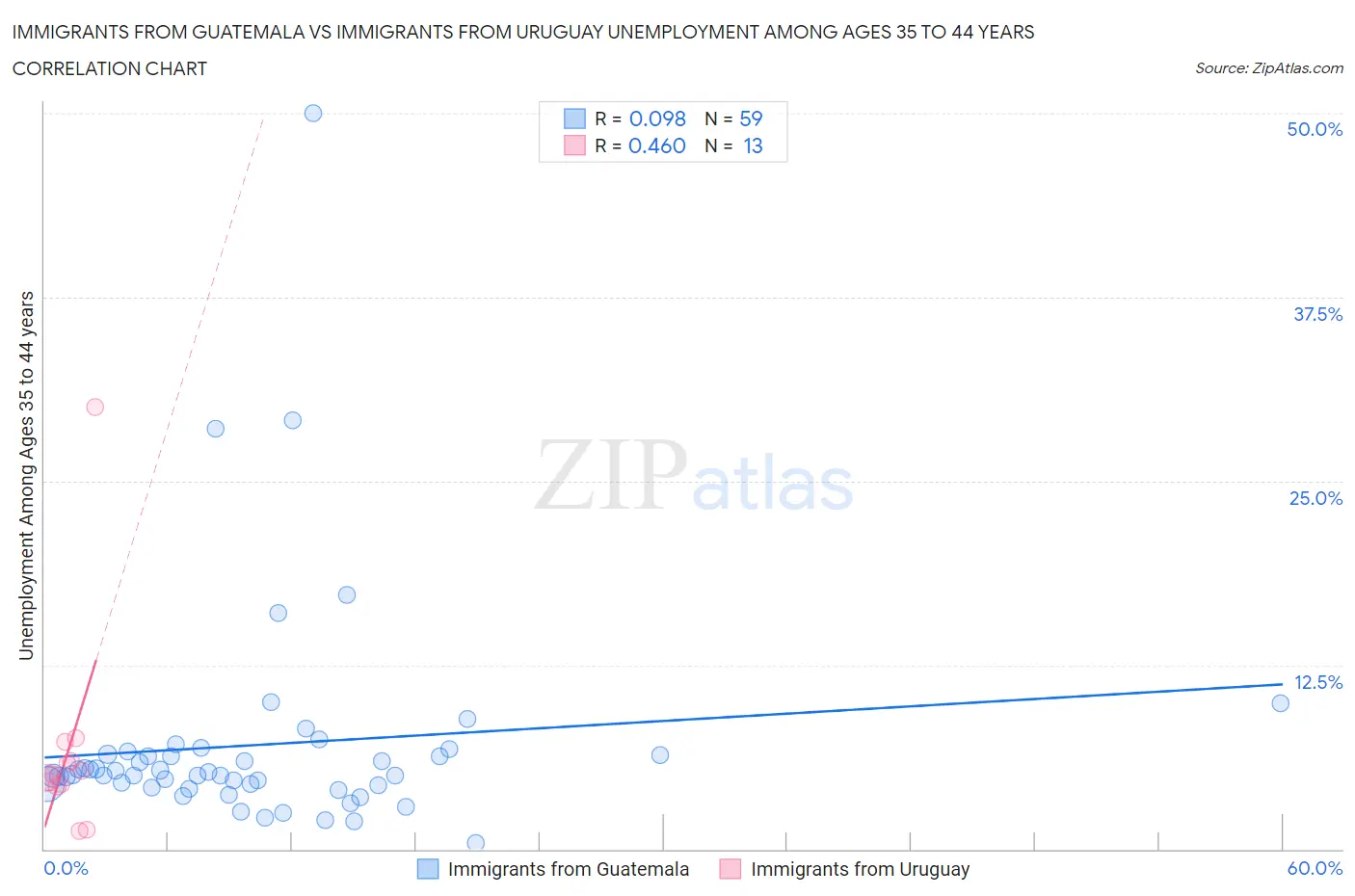 Immigrants from Guatemala vs Immigrants from Uruguay Unemployment Among Ages 35 to 44 years