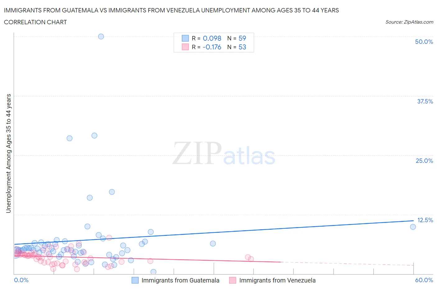 Immigrants from Guatemala vs Immigrants from Venezuela Unemployment Among Ages 35 to 44 years