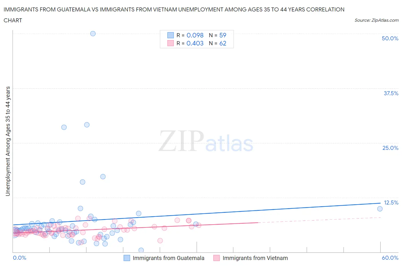 Immigrants from Guatemala vs Immigrants from Vietnam Unemployment Among Ages 35 to 44 years