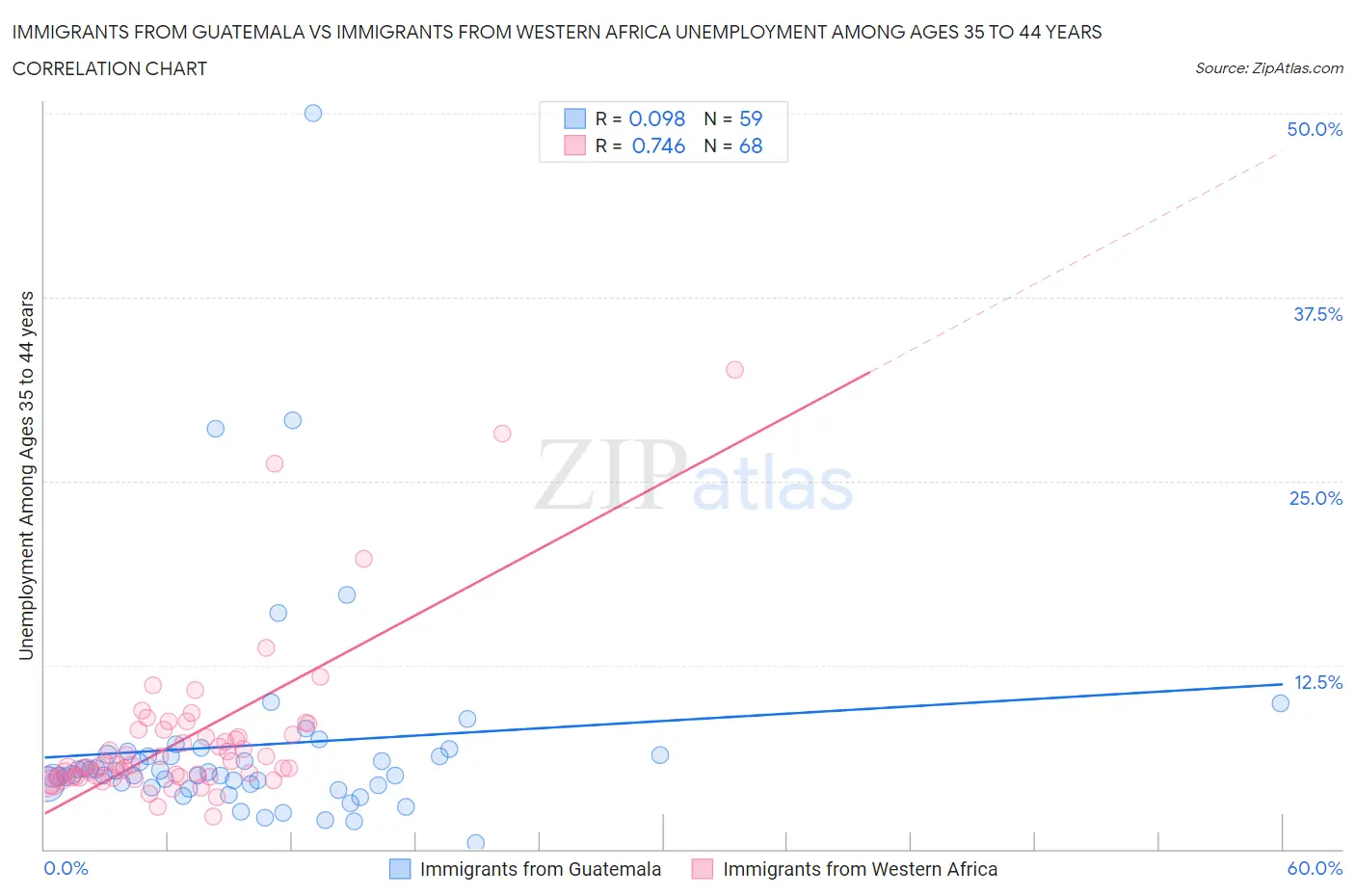 Immigrants from Guatemala vs Immigrants from Western Africa Unemployment Among Ages 35 to 44 years