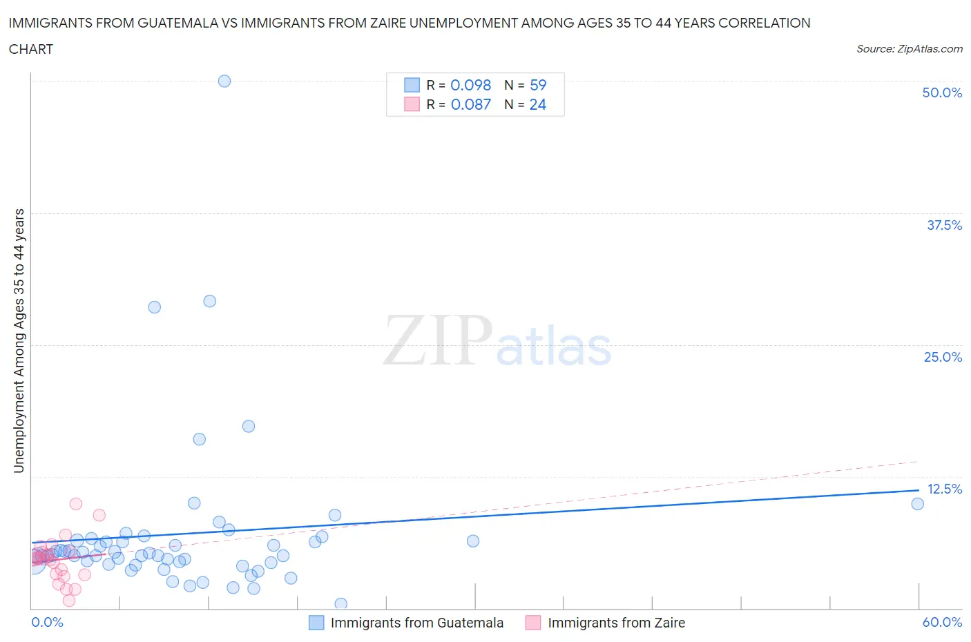 Immigrants from Guatemala vs Immigrants from Zaire Unemployment Among Ages 35 to 44 years