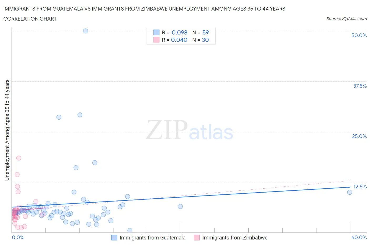 Immigrants from Guatemala vs Immigrants from Zimbabwe Unemployment Among Ages 35 to 44 years