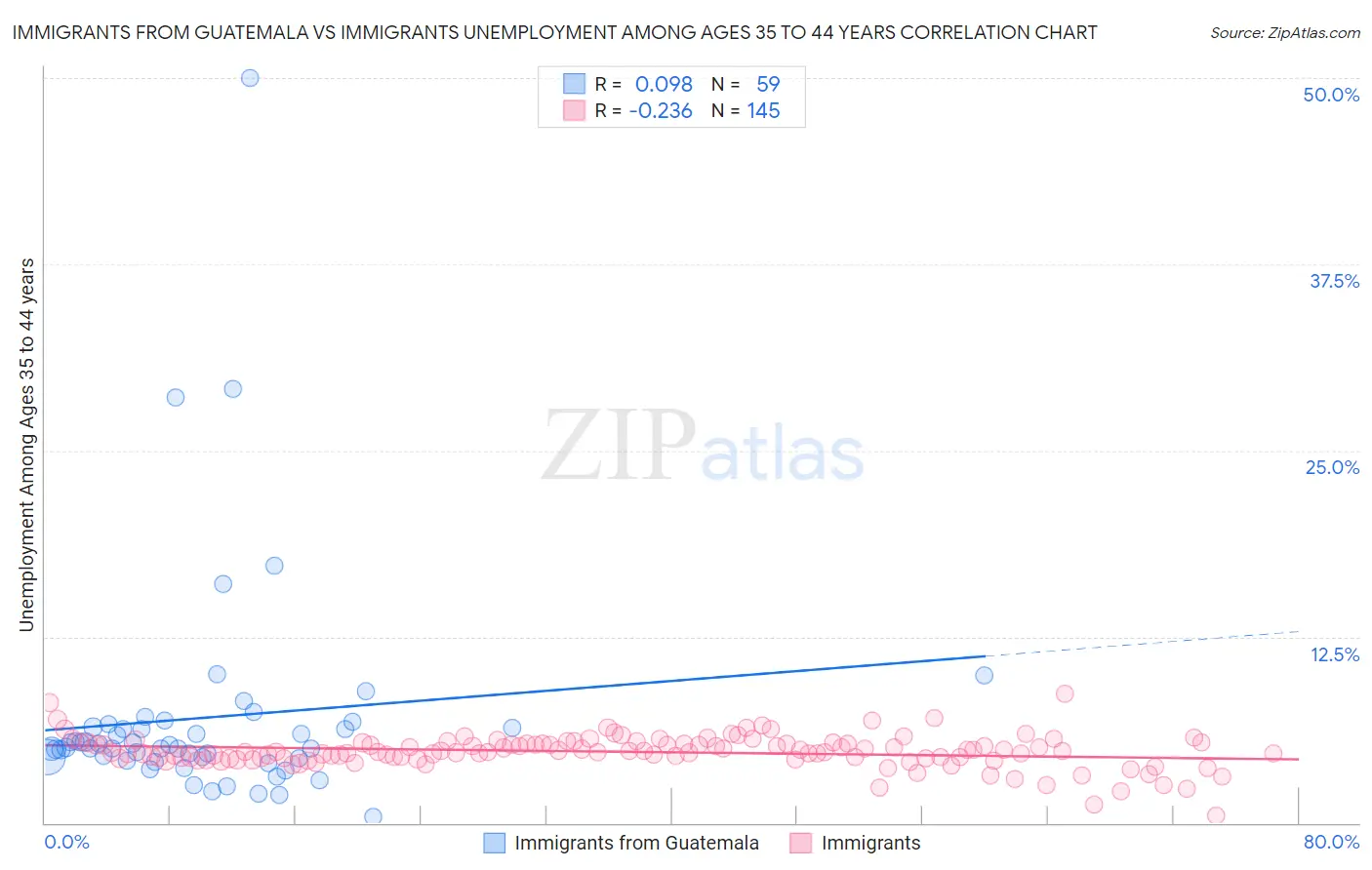 Immigrants from Guatemala vs Immigrants Unemployment Among Ages 35 to 44 years