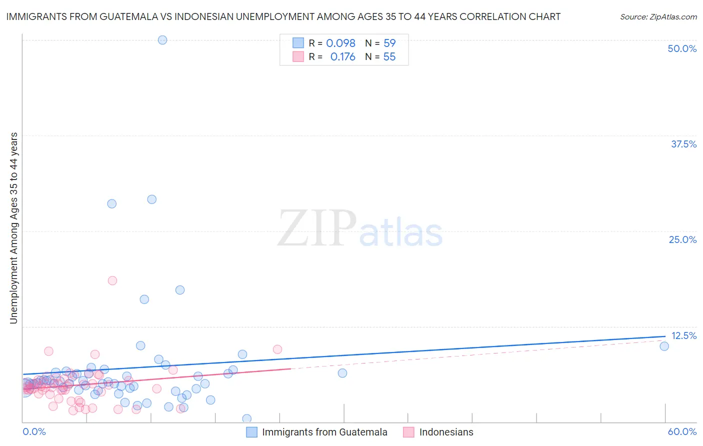 Immigrants from Guatemala vs Indonesian Unemployment Among Ages 35 to 44 years