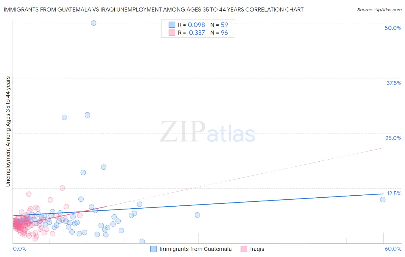 Immigrants from Guatemala vs Iraqi Unemployment Among Ages 35 to 44 years