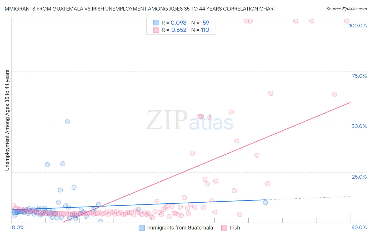 Immigrants from Guatemala vs Irish Unemployment Among Ages 35 to 44 years