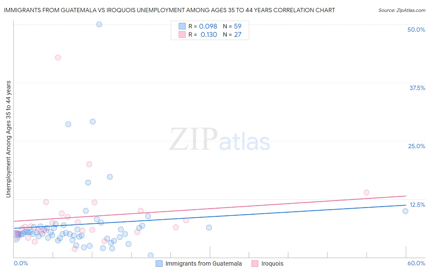 Immigrants from Guatemala vs Iroquois Unemployment Among Ages 35 to 44 years