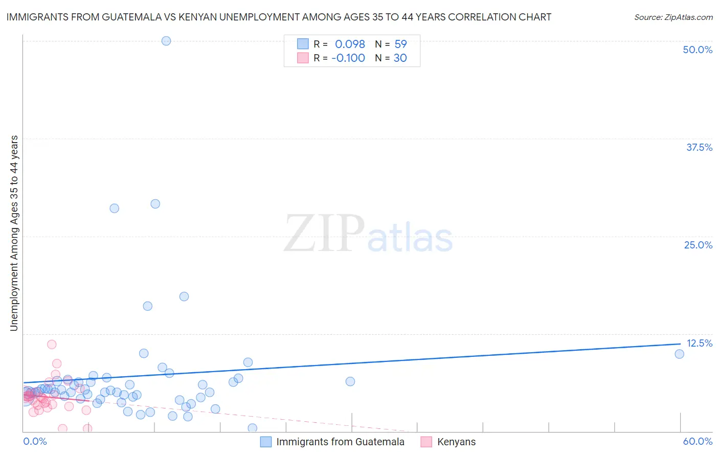 Immigrants from Guatemala vs Kenyan Unemployment Among Ages 35 to 44 years