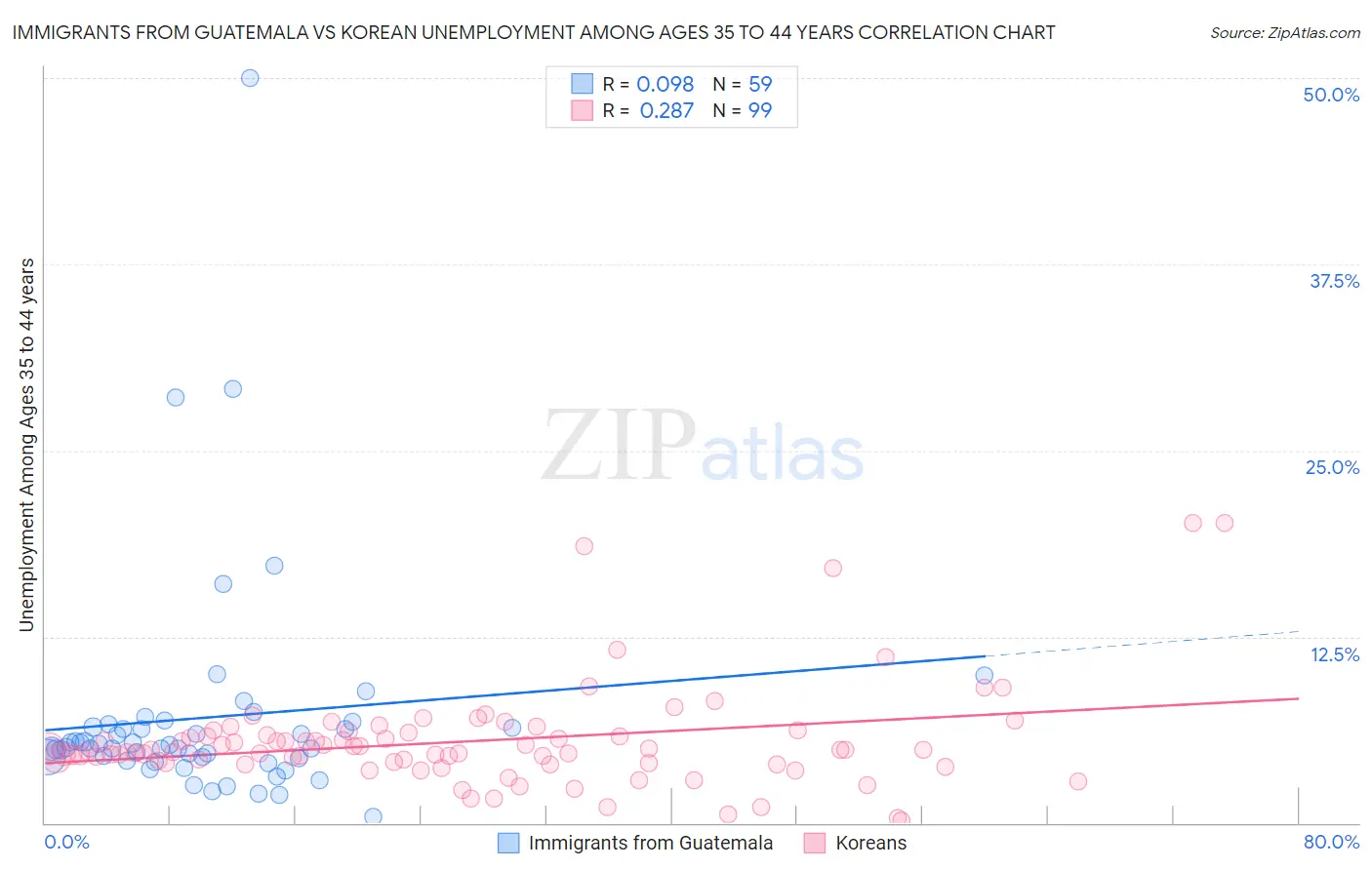 Immigrants from Guatemala vs Korean Unemployment Among Ages 35 to 44 years