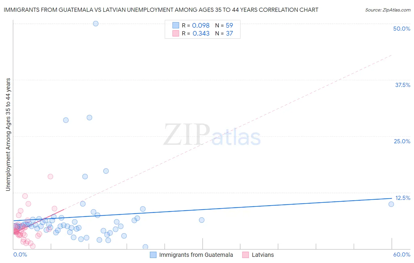 Immigrants from Guatemala vs Latvian Unemployment Among Ages 35 to 44 years