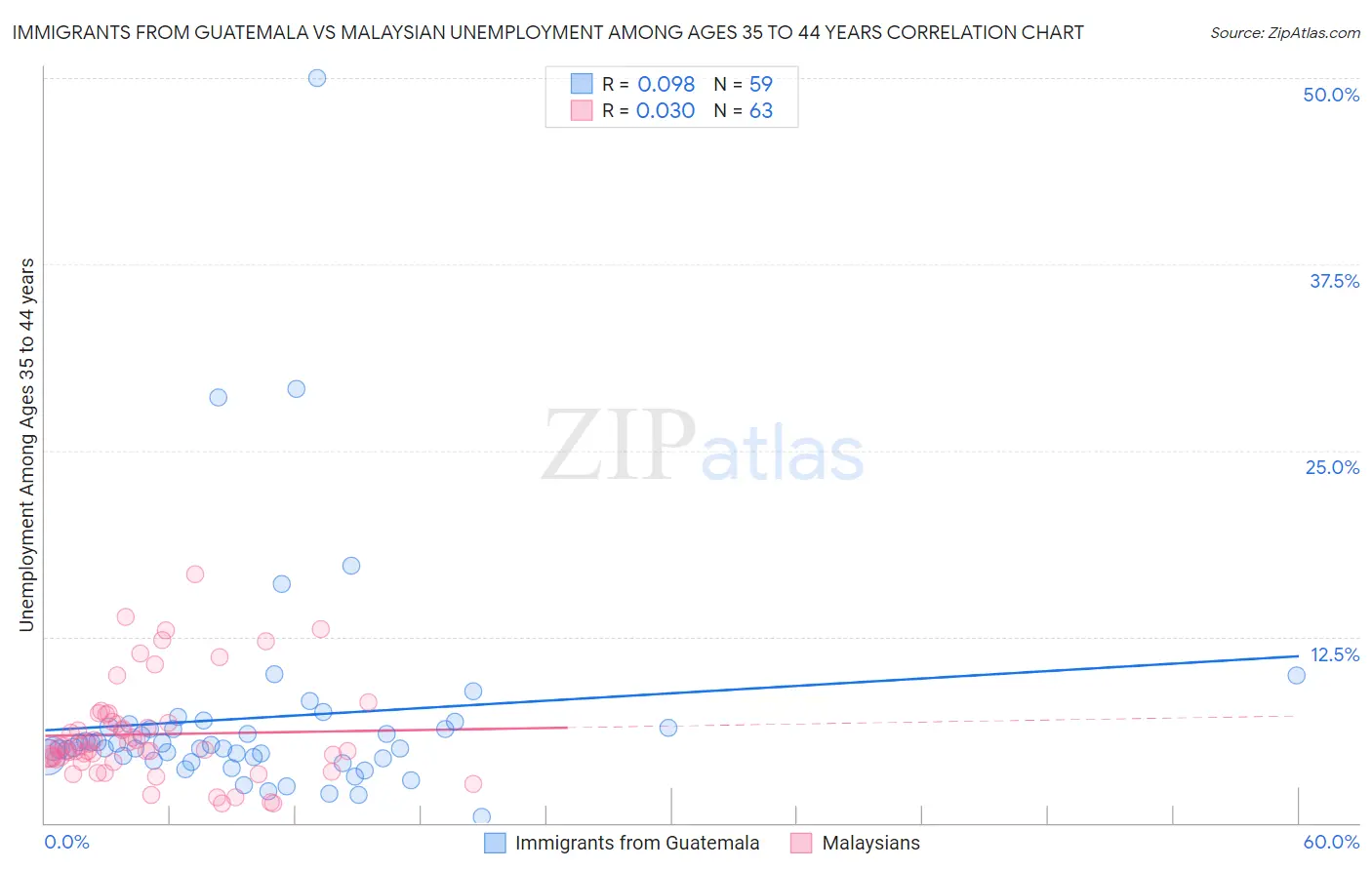 Immigrants from Guatemala vs Malaysian Unemployment Among Ages 35 to 44 years