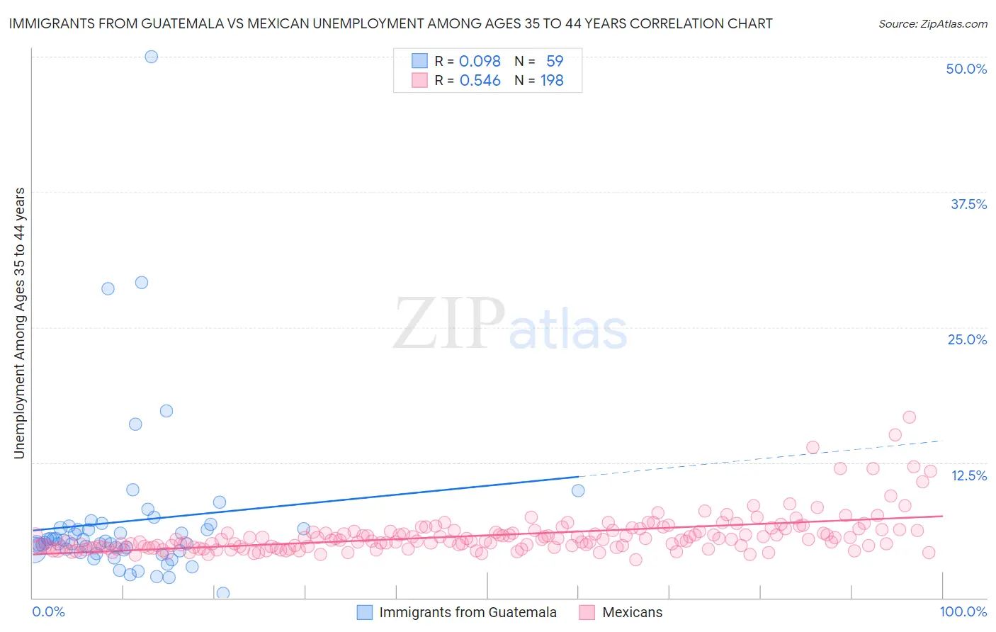 Immigrants from Guatemala vs Mexican Unemployment Among Ages 35 to 44 years