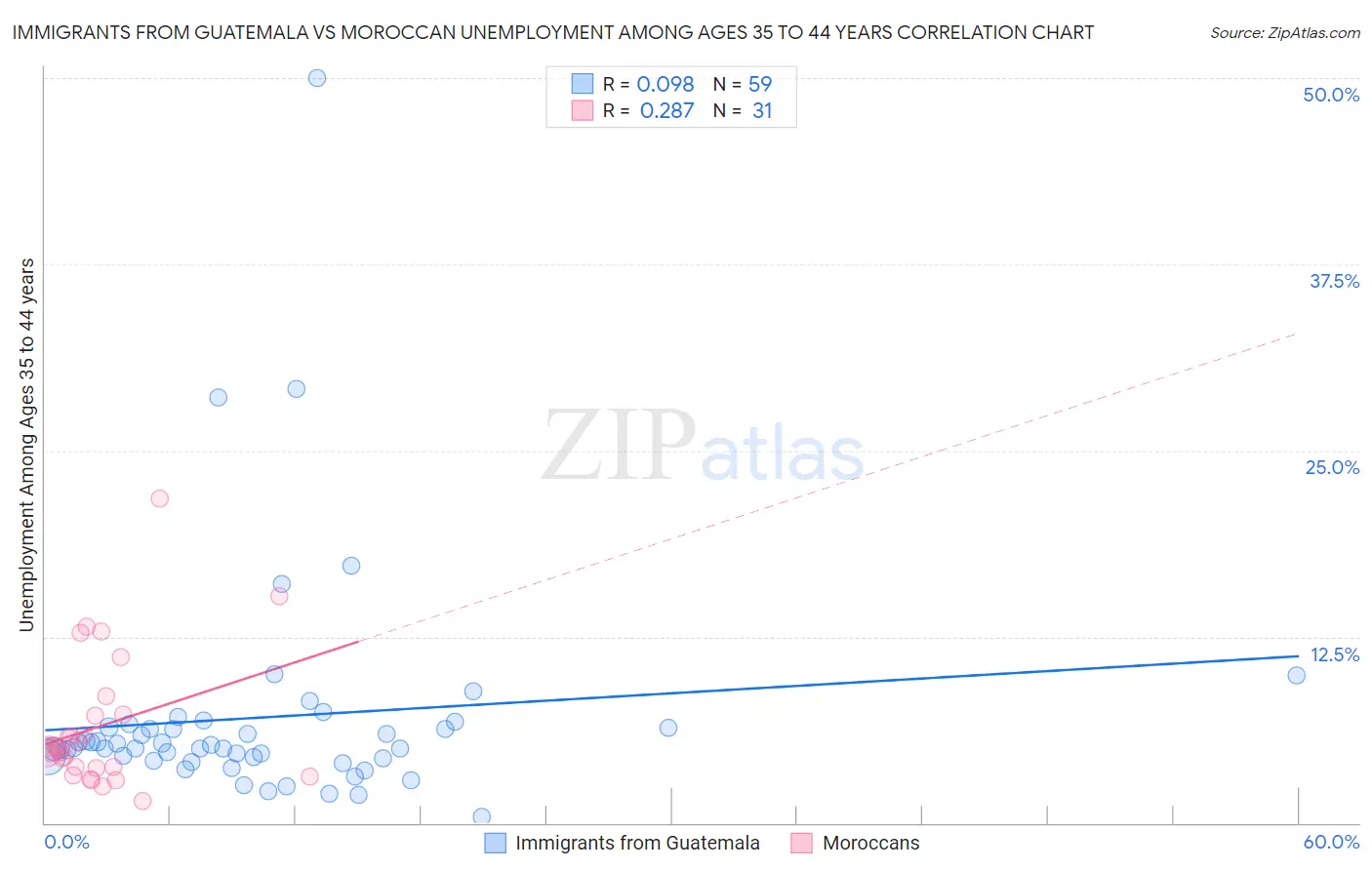 Immigrants from Guatemala vs Moroccan Unemployment Among Ages 35 to 44 years