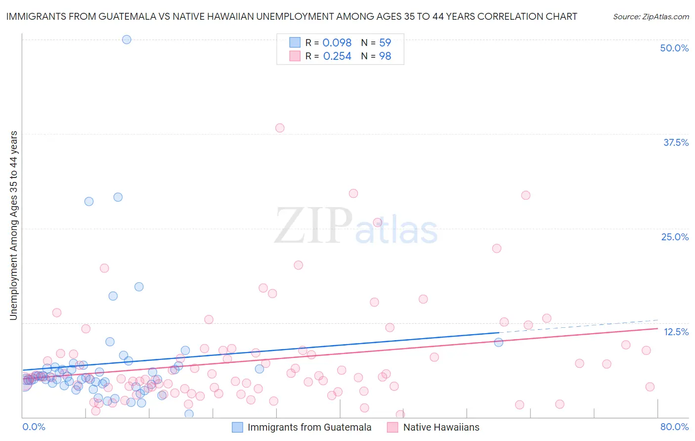 Immigrants from Guatemala vs Native Hawaiian Unemployment Among Ages 35 to 44 years