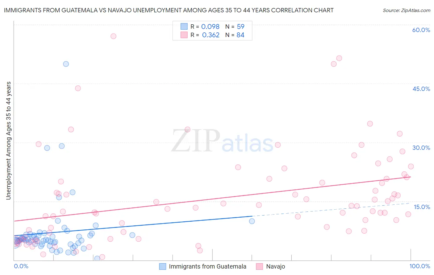 Immigrants from Guatemala vs Navajo Unemployment Among Ages 35 to 44 years