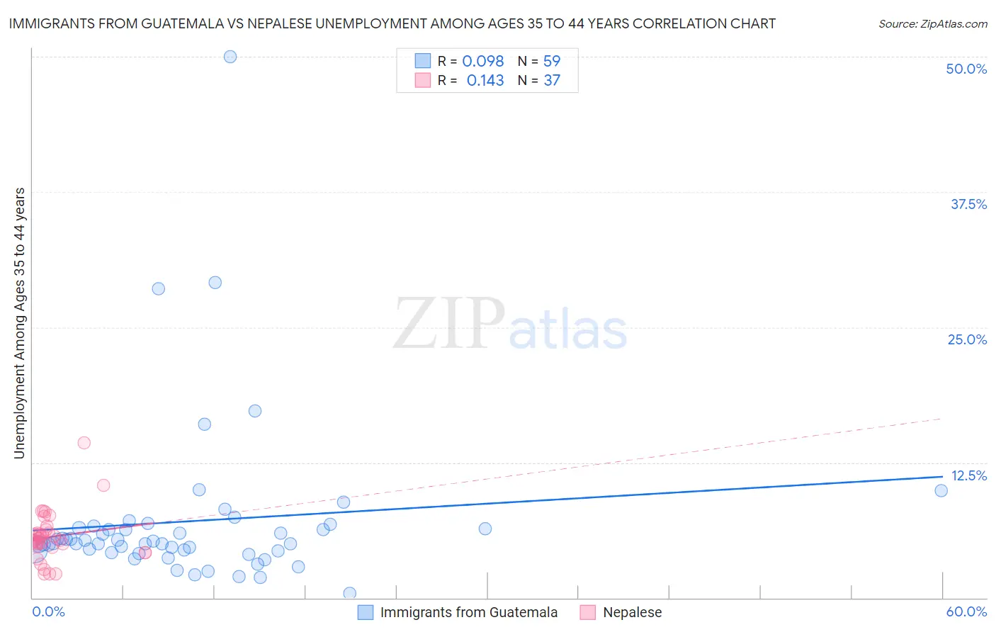 Immigrants from Guatemala vs Nepalese Unemployment Among Ages 35 to 44 years