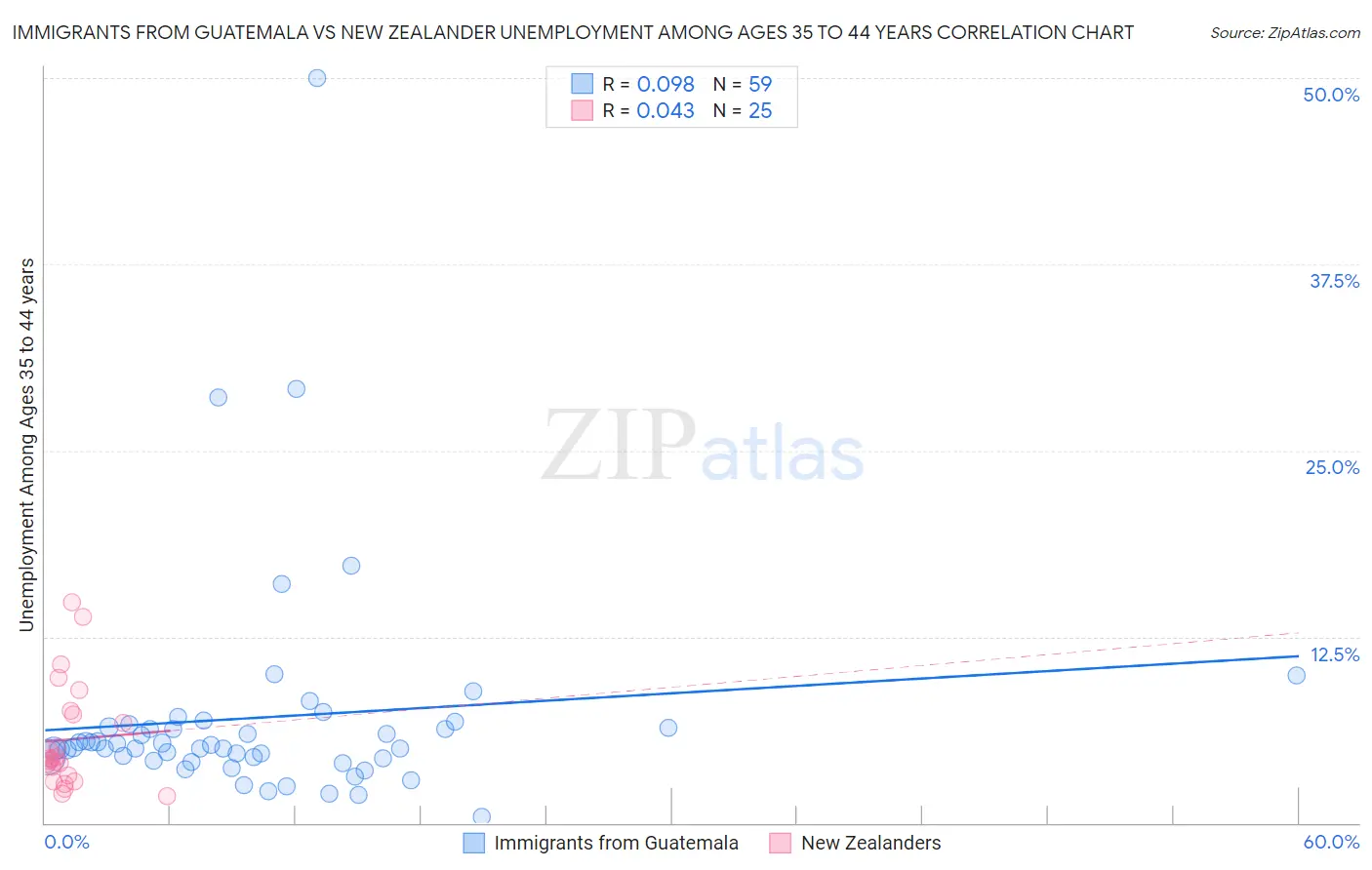 Immigrants from Guatemala vs New Zealander Unemployment Among Ages 35 to 44 years