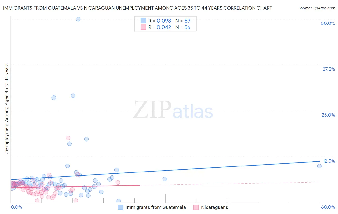 Immigrants from Guatemala vs Nicaraguan Unemployment Among Ages 35 to 44 years